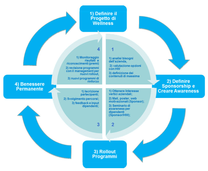 wellness implementation chart